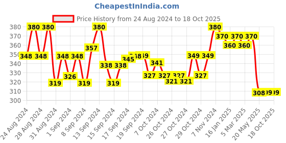 ajio.com yellow chimes Crystal-Studded Floral Stud Earrings with Pearl Drop yellow chimes Price History Graph from 24 Aug 2024 to 18 Oct 2025