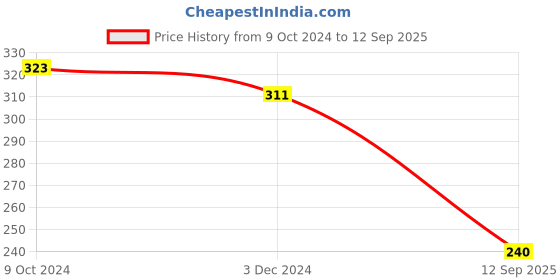 ajio.com yellow chimes Cubic Zirconia-Studded Bracelet yellow chimes Price History Graph from 9 Oct 2024 to 12 Sep 2025
