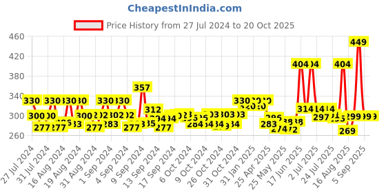 ajio.com yellow chimes Cubic Zirconia-Studded Hoop Earrings yellow chimes Price History Graph from 27 Jul 2024 to 20 Oct 2025