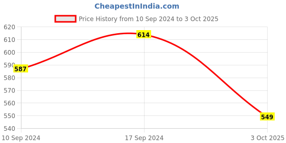 ajio.com yellow chimes Cubic Zirconia-Studded Leaf Bracelet yellow chimes Price History Graph from 10 Sep 2024 to 3 Oct 2025