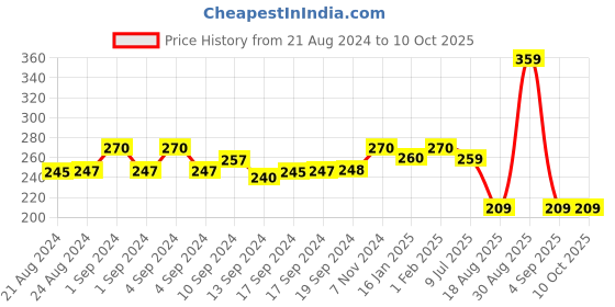 ajio.com yellow chimes Curb Chain with Lobster Clasp yellow chimes Price History Graph from 21 Aug 2024 to 9 Oct 2025