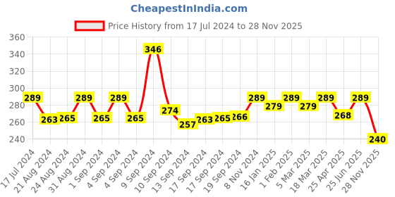 ajio.com yellow chimes Curb Chain with Lobster Clasp yellow chimes Price History Graph from 17 Jul 2024 to 28 Nov 2025