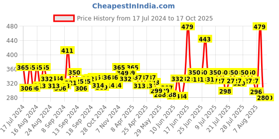 ajio.com yellow chimes Curb Chain with Lobster Clasp yellow chimes Price History Graph from 17 Jul 2024 to 15 Oct 2025