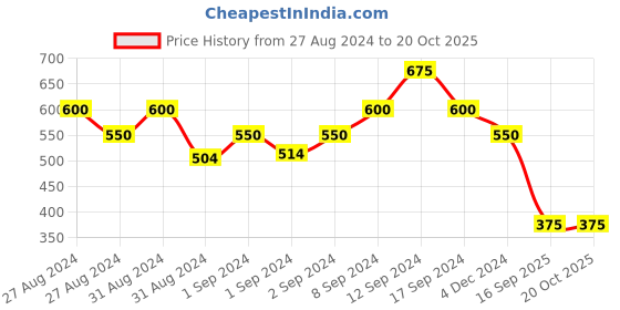 ajio.com yellow chimes Embedded Necklace & Earings Set yellow chimes Price History Graph from 27 Aug 2024 to 19 Oct 2025