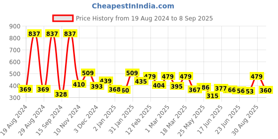 ajio.com yellow chimes Embellished Hair Clip yellow chimes Price History Graph from 19 Aug 2024 to 8 Sep 2025