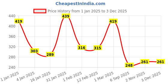 ajio.com yellow chimes Engraved Band Ring yellow chimes Price History Graph from 1 Jan 2025 to 2 Dec 2025