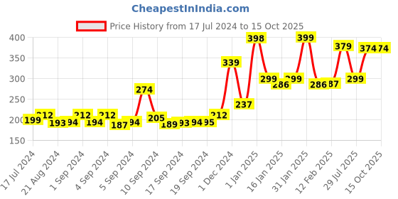 ajio.com yellow chimes Engraved Bracelet with Pin Buckle yellow chimes Price History Graph from 17 Jul 2024 to 14 Oct 2025