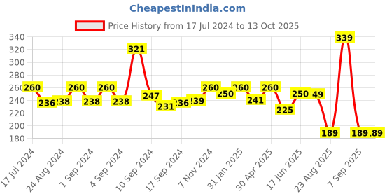 ajio.com yellow chimes Figaro Chain with Lobster Clasp yellow chimes Price History Graph from 17 Jul 2024 to 13 Oct 2025