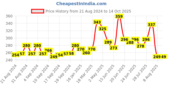 ajio.com yellow chimes Figaro Chain with Lobster Clasp yellow chimes Price History Graph from 21 Aug 2024 to 14 Oct 2025