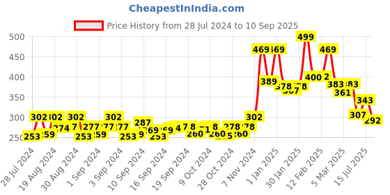 ajio.com yellow chimes Floral Choker Necklace yellow chimes Price History Graph from 28 Jul 2024 to 10 Sep 2025