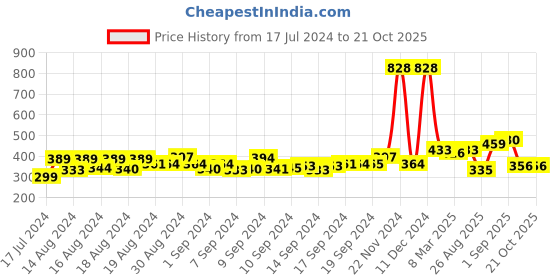ajio.com yellow chimes Floral Design Hair Clip yellow chimes Price History Graph from 17 Jul 2024 to 21 Oct 2025