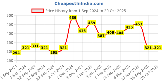 ajio.com yellow chimes Floral Design Hair Pin yellow chimes Price History Graph from 1 Sep 2024 to 20 Oct 2025