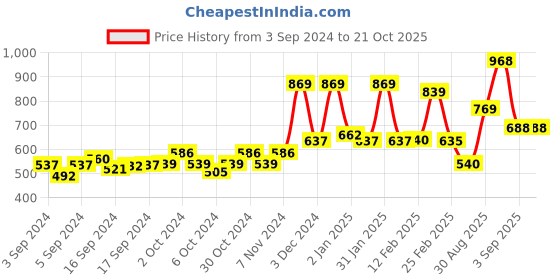 ajio.com yellow chimes Floral-Design Stone-Studded Hair Band yellow chimes Price History Graph from 3 Sep 2024 to 21 Oct 2025