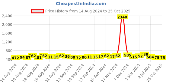ajio.com yellow chimes Floral Design Stone-Studded Necklace & Earrnings Set yellow chimes Price History Graph from 14 Aug 2024 to 23 Oct 2025
