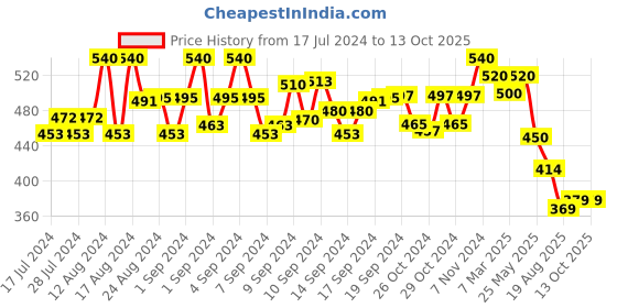 ajio.com yellow chimes Foxtail Chain with Lobster Clasp yellow chimes Price History Graph from 17 Jul 2024 to 12 Oct 2025