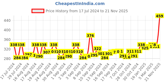 ajio.com yellow chimes Genuine Leather Double Magnetic-Clasp Wrap Bracelet yellow chimes Price History Graph from 17 Jul 2024 to 21 Nov 2025