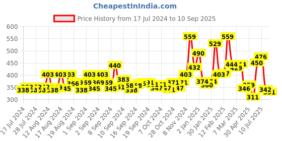 ajio.com yellow chimes Geometric Print Cocktail Ring yellow chimes Price History Graph from 17 Jul 2024 to 10 Sep 2025