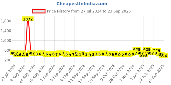 ajio.com yellow chimes Gold-Plated Beaded Dangler Earrings yellow chimes Price History Graph from 27 Jul 2024 to 23 Sep 2025