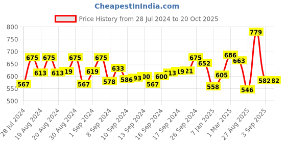 ajio.com yellow chimes Gold-Plated Bracelet yellow chimes Price History Graph from 28 Jul 2024 to 20 Oct 2025
