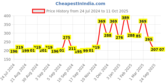 ajio.com yellow chimes Gold-Plated Drop Earrings yellow chimes Price History Graph from 24 Jul 2024 to 11 Oct 2025