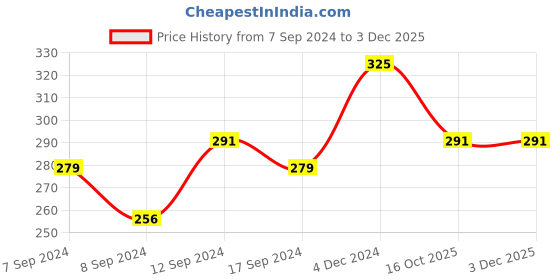 ajio.com yellow chimes Gold-Plated Drop Earrings yellow chimes Price History Graph from 7 Sep 2024 to 2 Dec 2025