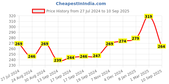 ajio.com yellow chimes Gold-Plated Hoop Earrings yellow chimes Price History Graph from 27 Jul 2024 to 10 Sep 2025