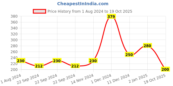 ajio.com yellow chimes Gold-Plated Hoop Earrings yellow chimes Price History Graph from 1 Aug 2024 to 19 Oct 2025