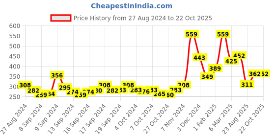 ajio.com yellow chimes Gold-Plated Kundan-Studded Chandbali Earrings yellow chimes Price History Graph from 27 Aug 2024 to 21 Oct 2025