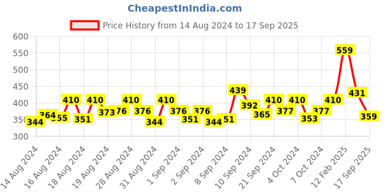 ajio.com yellow chimes Gold-Plated Multilayered Tang Belt Chain Bracelet yellow chimes Price History Graph from 14 Aug 2024 to 17 Sep 2025