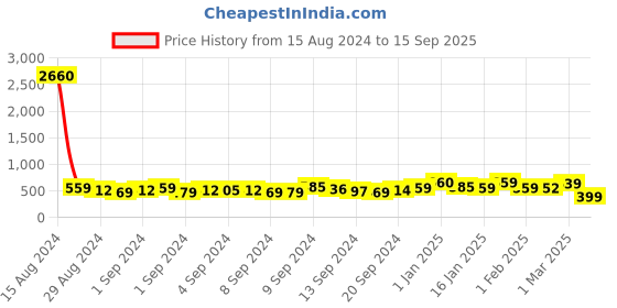 ajio.com yellow chimes Gold Plated Necklace & Earings Set yellow chimes Price History Graph from 15 Aug 2024 to 15 Sep 2025