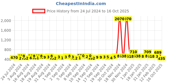ajio.com yellow chimes Gold-Plated Necklace & Earrings Set yellow chimes Price History Graph from 24 Jul 2024 to 16 Oct 2025