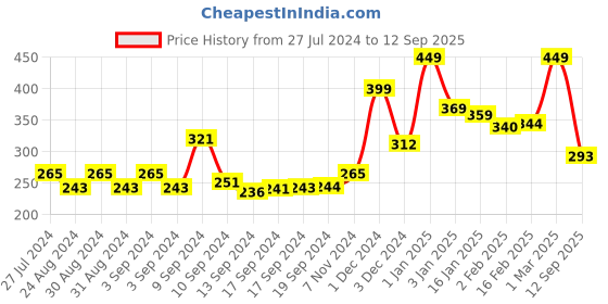 ajio.com yellow chimes Gold-Plated Necklace & Earrings Set yellow chimes Price History Graph from 27 Jul 2024 to 12 Sep 2025
