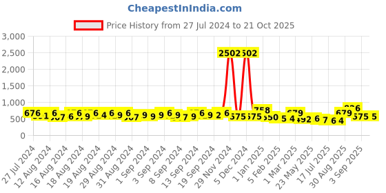 ajio.com yellow chimes Gold-Plated Necklace & Earrings Set yellow chimes Price History Graph from 27 Jul 2024 to 21 Oct 2025