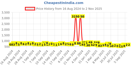 ajio.com yellow chimes Gold-Plated Necklace & Earrings Set yellow chimes Price History Graph from 16 Aug 2024 to 1 Nov 2025