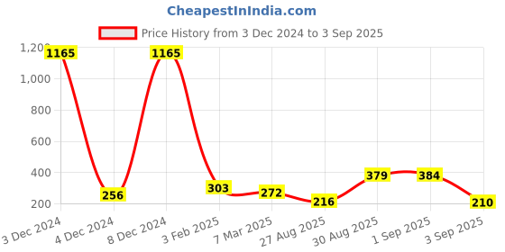 ajio.com yellow chimes Gold-Plated Pearl-Beaded Double Layer Necklace yellow chimes Price History Graph from 3 Dec 2024 to 3 Sep 2025