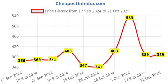 ajio.com yellow chimes Gold-Plated Pearl Comb Hair Pin yellow chimes Price History Graph from 17 Sep 2024 to 21 Oct 2025