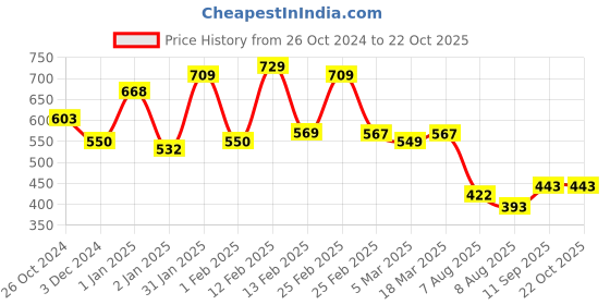 ajio.com yellow chimes Gold-Plated Pearl-Studded Hair Clip yellow chimes Price History Graph from 26 Oct 2024 to 21 Oct 2025