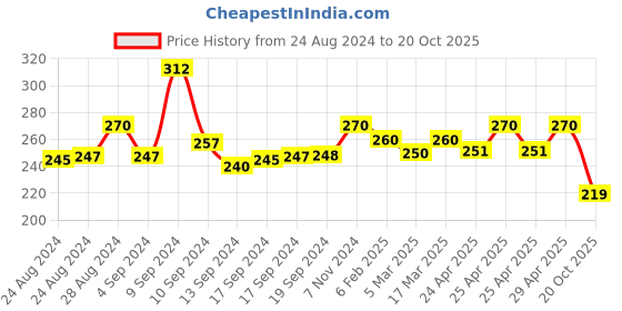 ajio.com yellow chimes Gold-plated Pink Pearl Jhumki Earrings yellow chimes Price History Graph from 24 Aug 2024 to 20 Oct 2025