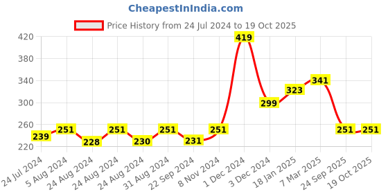 ajio.com yellow chimes Gold-Plated Stone-Studded Bracelet yellow chimes Price History Graph from 24 Jul 2024 to 18 Oct 2025