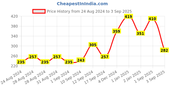 ajio.com yellow chimes Gold-Plated Stone-Studded Brooch yellow chimes Price History Graph from 24 Aug 2024 to 3 Sep 2025