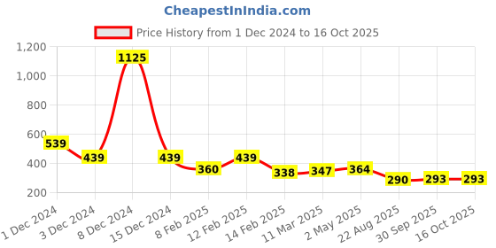 ajio.com yellow chimes Gold-Plated Stone-Studded Brooch yellow chimes Price History Graph from 1 Dec 2024 to 15 Oct 2025