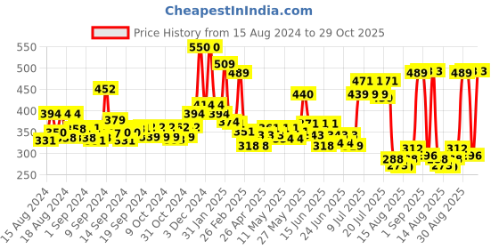 ajio.com yellow chimes Gold-Plated Stone-Studded Cuff Earrings yellow chimes Price History Graph from 15 Aug 2024 to 29 Oct 2025