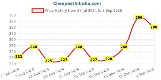 ajio.com yellow chimes Gold-Plated Stone-Studded Drop Earrings yellow chimes Price History Graph from 27 Jul 2024 to 9 Sep 2025