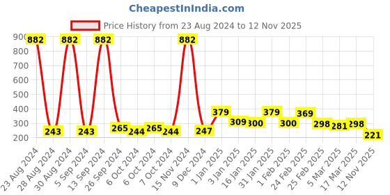 ajio.com yellow chimes Gold-Plated Stone-Studded Earrings yellow chimes Price History Graph from 23 Aug 2024 to 12 Nov 2025