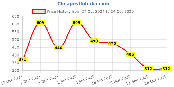ajio.com yellow chimes Gold-Plated Stone-Studded Hairband yellow chimes Price History Graph from 27 Oct 2024 to 22 Oct 2025