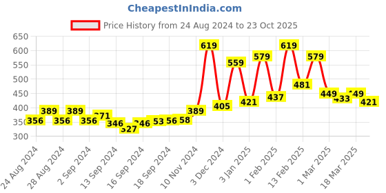 ajio.com yellow chimes Gold-Plated Stone-Studded Necklace & Earrings Set yellow chimes Price History Graph from 24 Aug 2024 to 23 Oct 2025
