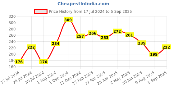 ajio.com yellow chimes Gold-Plated Stud Earrings yellow chimes Price History Graph from 17 Jul 2024 to 5 Sep 2025