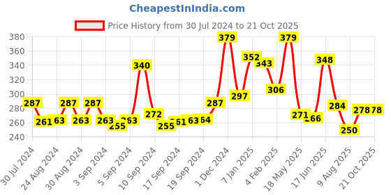 ajio.com yellow chimes Gold-Plated Stud Earrings yellow chimes Price History Graph from 30 Jul 2024 to 20 Oct 2025