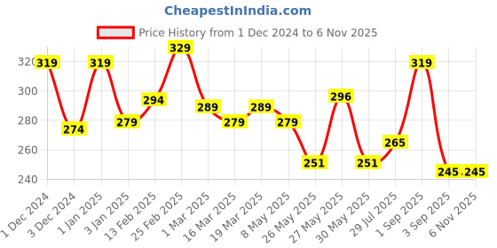 ajio.com yellow chimes Gold-Plated Stud Earrings yellow chimes Price History Graph from 1 Dec 2024 to 6 Nov 2025