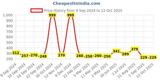 ajio.com yellow chimes Gold-Plated Time Turner Pendant with Chain yellow chimes Price History Graph from 9 Sep 2024 to 12 Oct 2025